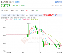 较前一交易日上调102个基点人民币汇率实