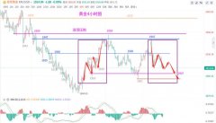 外汇课程的行情这波从23.6的下跌空间走出
