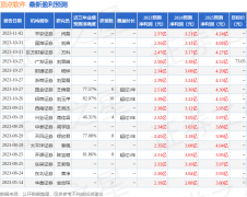 wps官方网站目前东吴证券601555)、东海证券