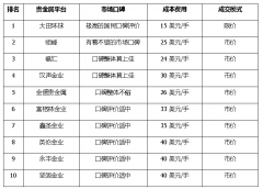 即使找到了自身认为比较合适的平台，