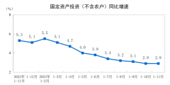 <b>同比增长2.9%（按可比口径计算！mt4下载</b>