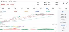 温馨提示：具体操作请关注金投网APP黄金