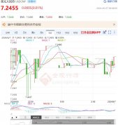 最低价7.2446外汇110官网