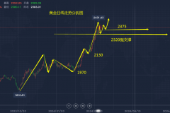 后突破1小时短期下跌趋势线的压力区域2025/1/2外