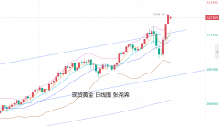 你关注金价波动吗？你想抄底黄金吗？2025年4月