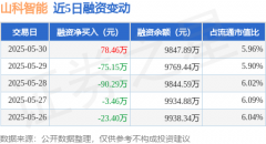 证券之星估值分析提示山科智能盈利能力一般_中