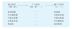<b>金融工具的收益性是指金融工具不仅本身具有一</b>