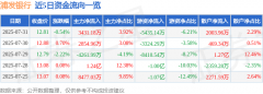 <b>今日外汇外汇牌价7月31日的资金流向数据方面</b>