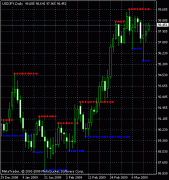 SupportandResistanceMetaTrader指标正如名称所述