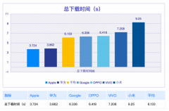 小米官网加载耗时高达9.25秒2025年11月30日